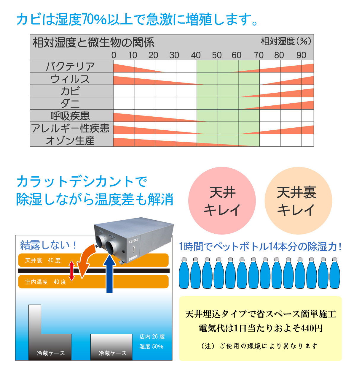 カラットデシカントで天井を除湿しながら温度差も解消！結露しない！