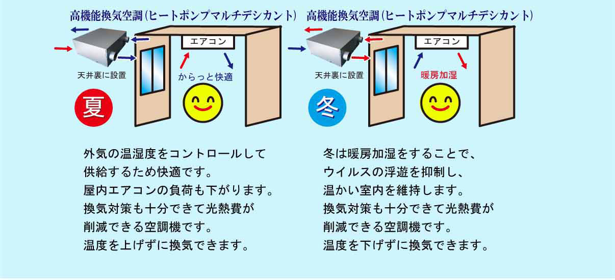 換気対策も十分できて光熱費削減！ウイルス対策環境改善