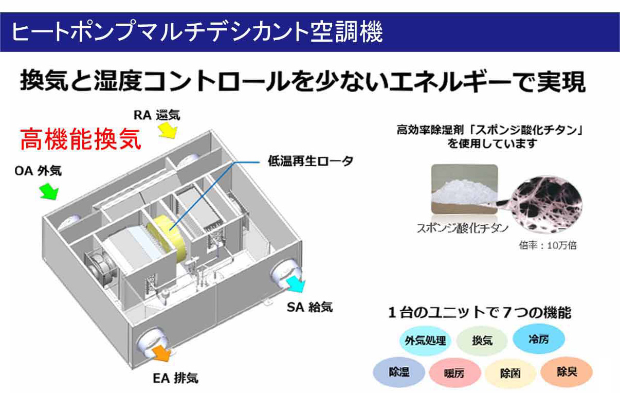 ヒートポンプマルチデシカント空調機