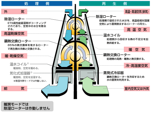 デシカント 空調 と は